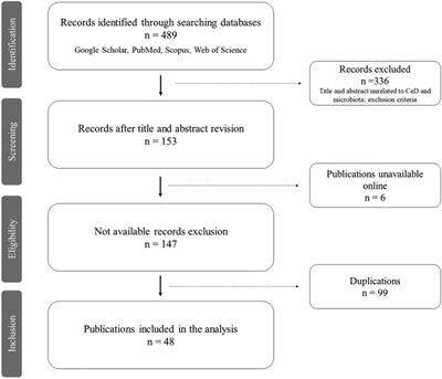 Celiac disease gut microbiome studies in the third millennium: reviewing the findings and gaps of available literature